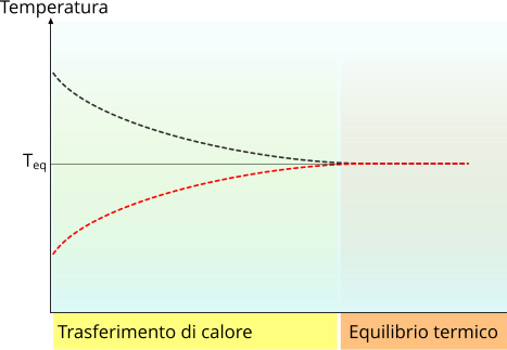 Equilibrio termico e temperatura di equilibrio